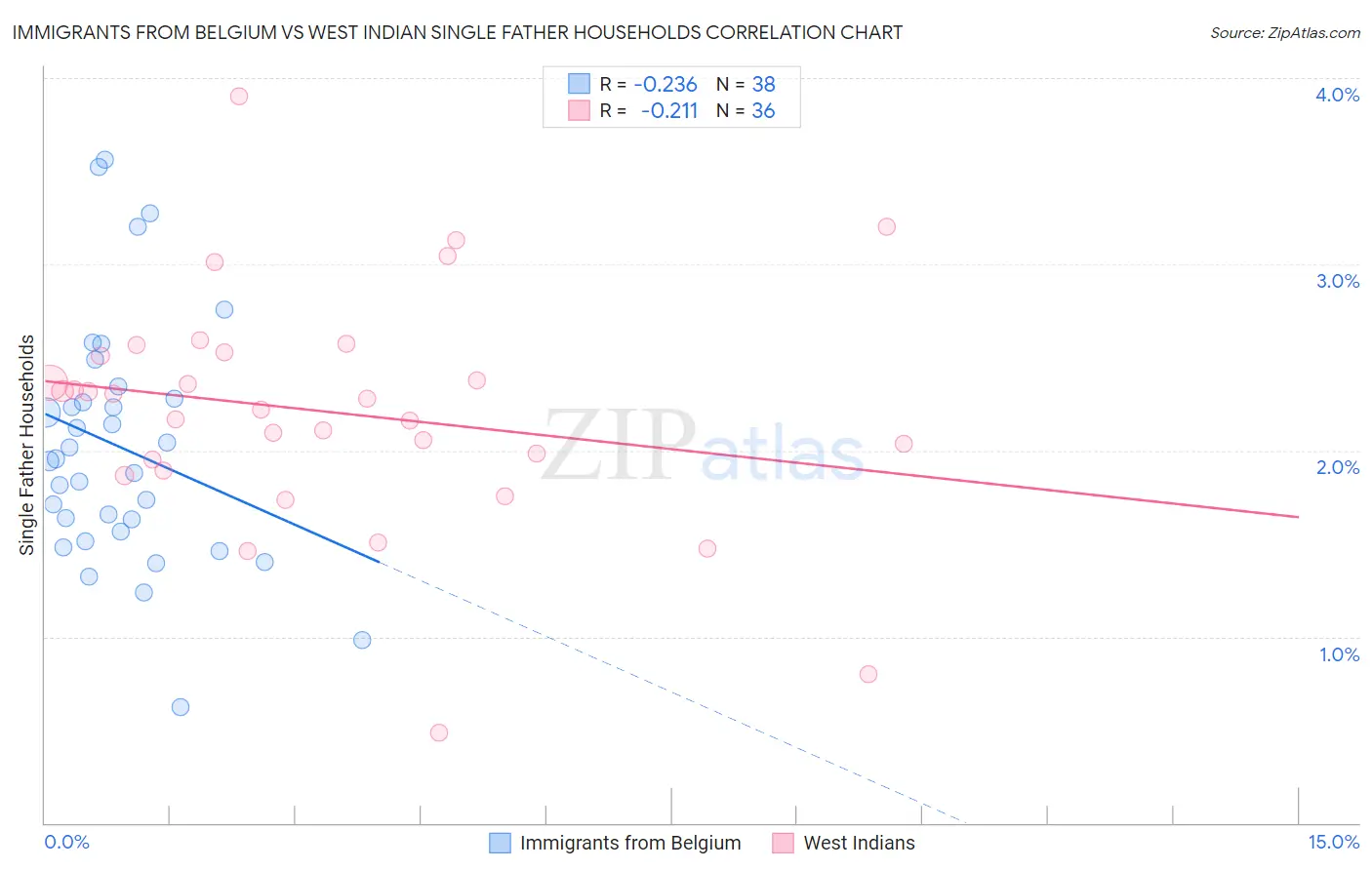 Immigrants from Belgium vs West Indian Single Father Households