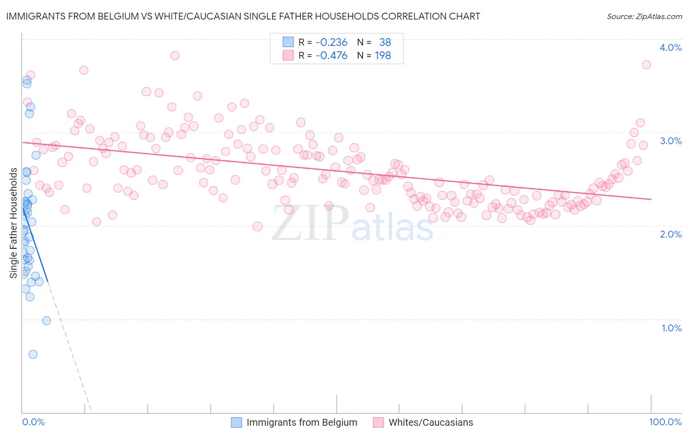 Immigrants from Belgium vs White/Caucasian Single Father Households