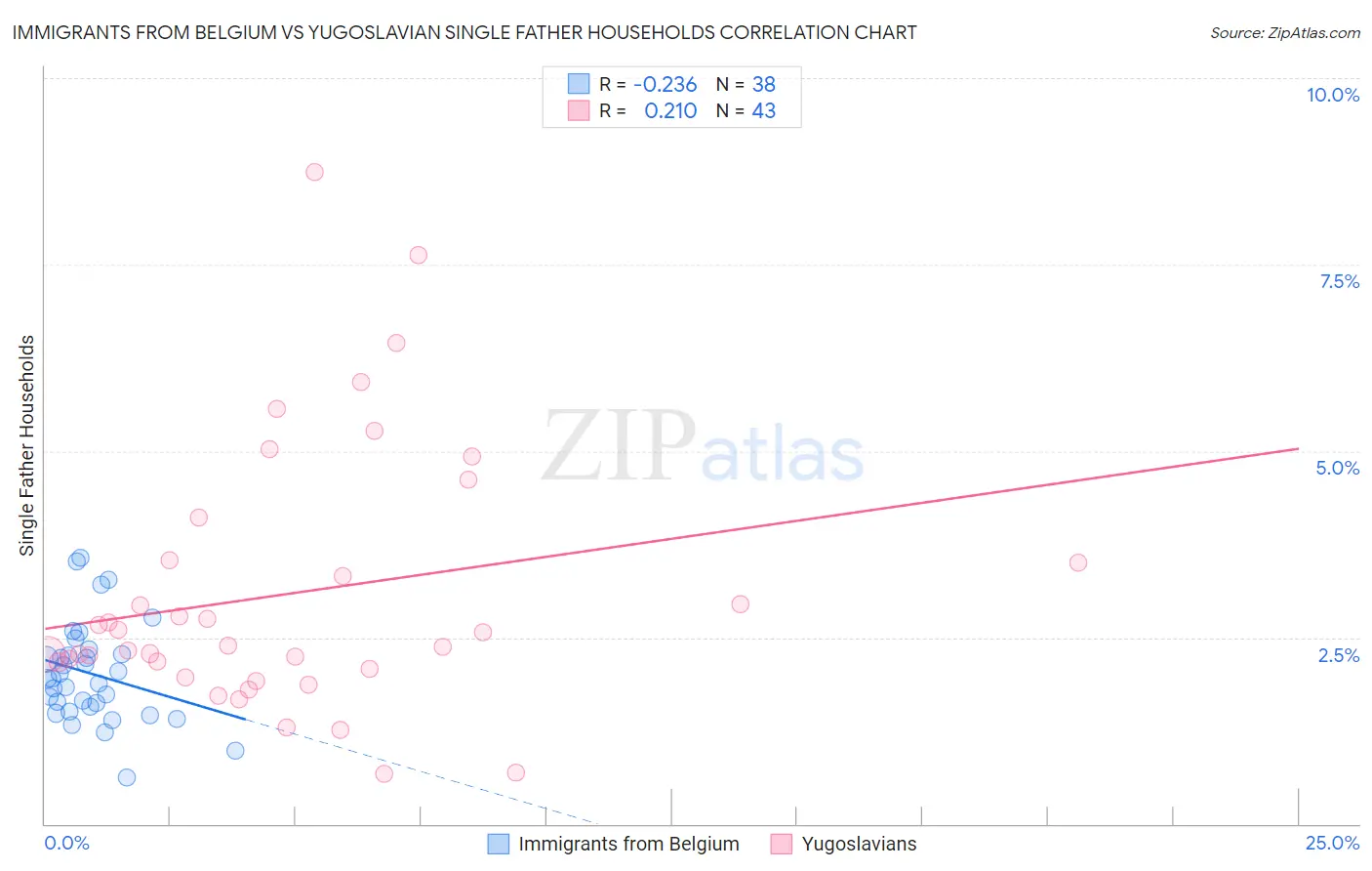 Immigrants from Belgium vs Yugoslavian Single Father Households