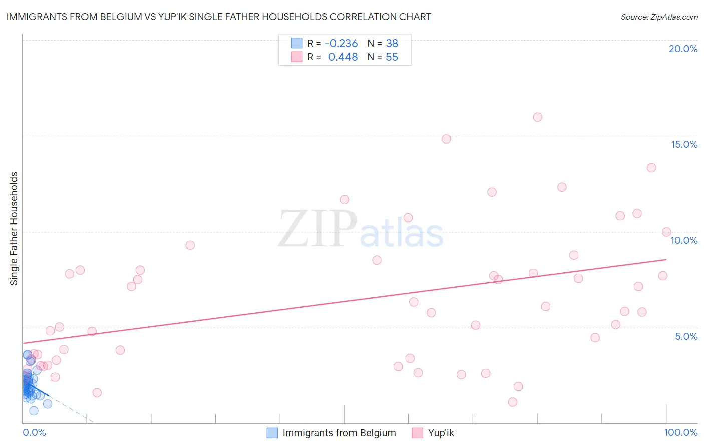 Immigrants from Belgium vs Yup'ik Single Father Households