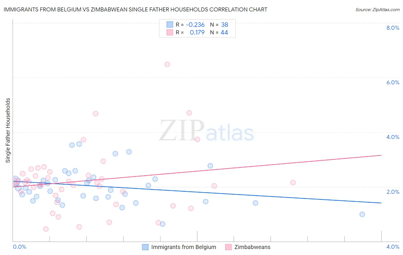 Immigrants from Belgium vs Zimbabwean Single Father Households