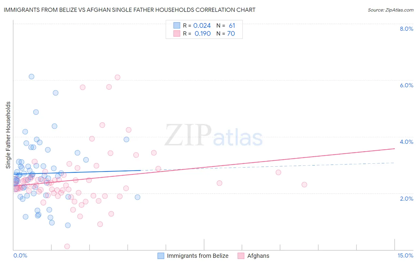 Immigrants from Belize vs Afghan Single Father Households