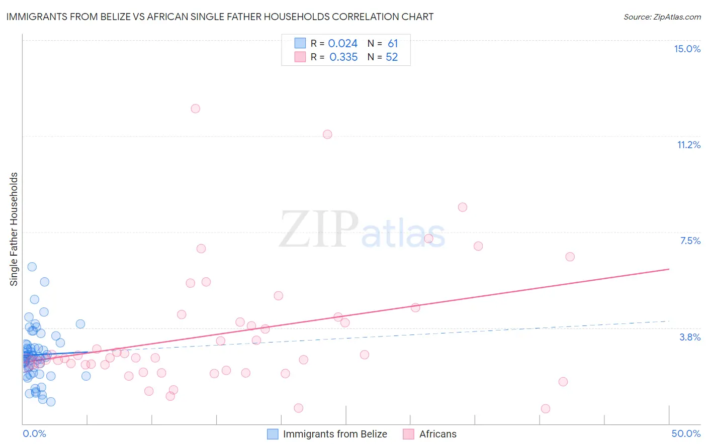 Immigrants from Belize vs African Single Father Households