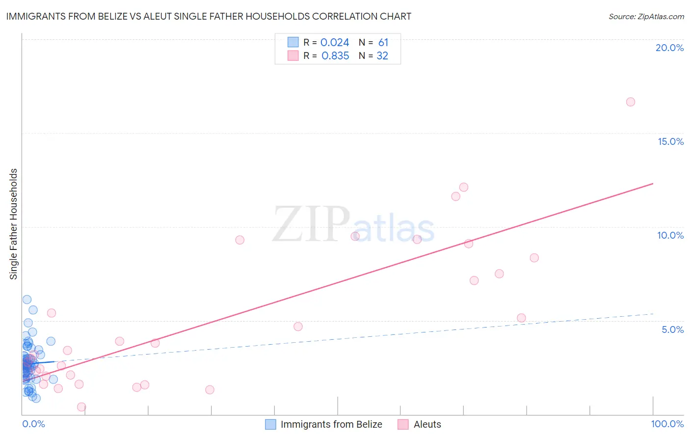 Immigrants from Belize vs Aleut Single Father Households