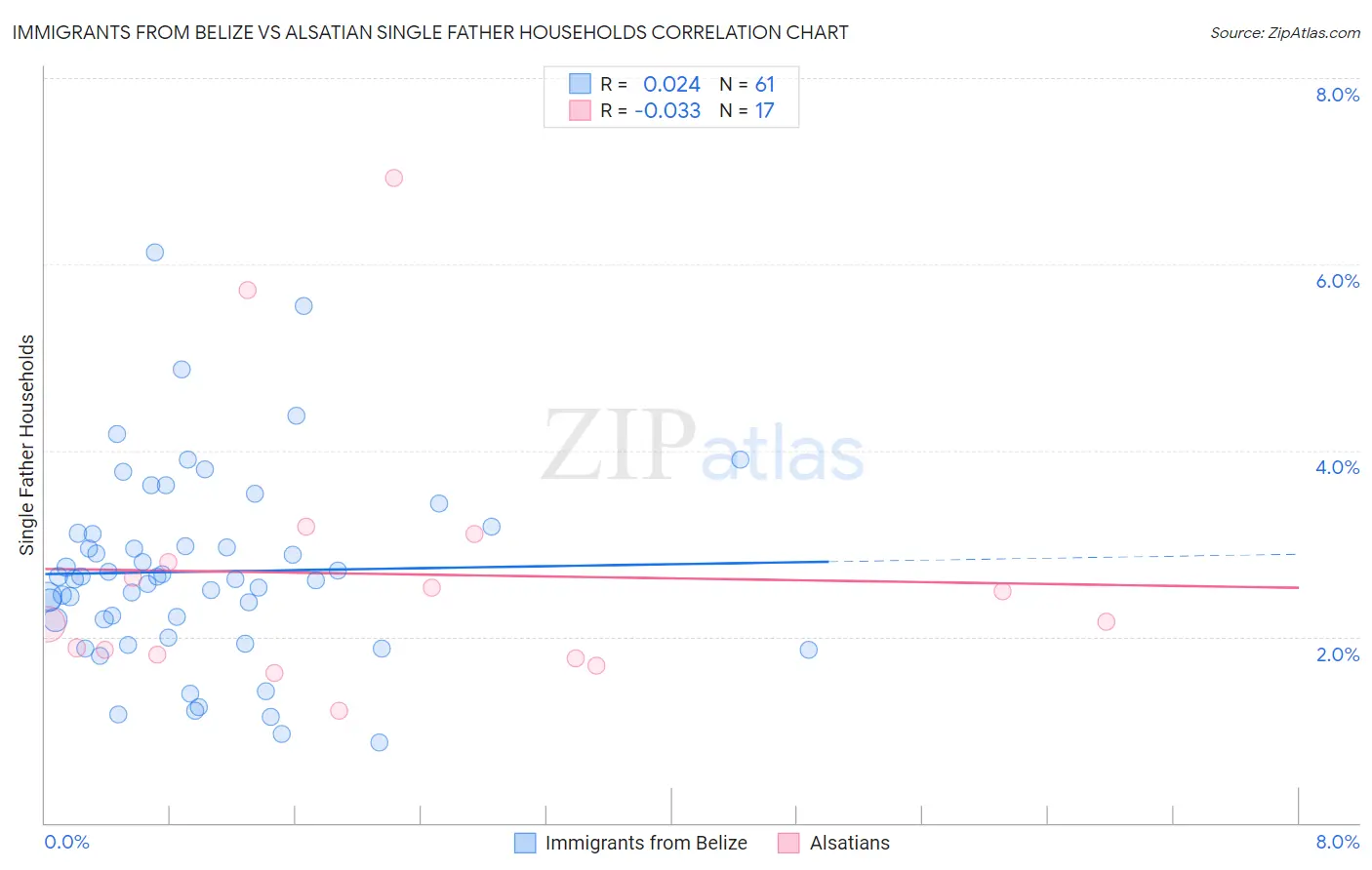 Immigrants from Belize vs Alsatian Single Father Households
