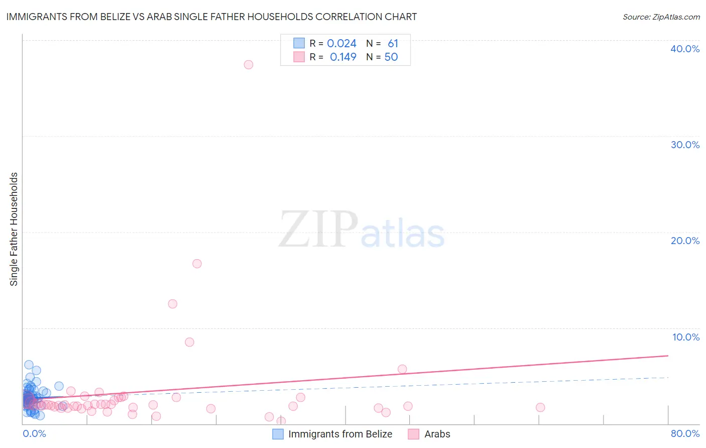 Immigrants from Belize vs Arab Single Father Households