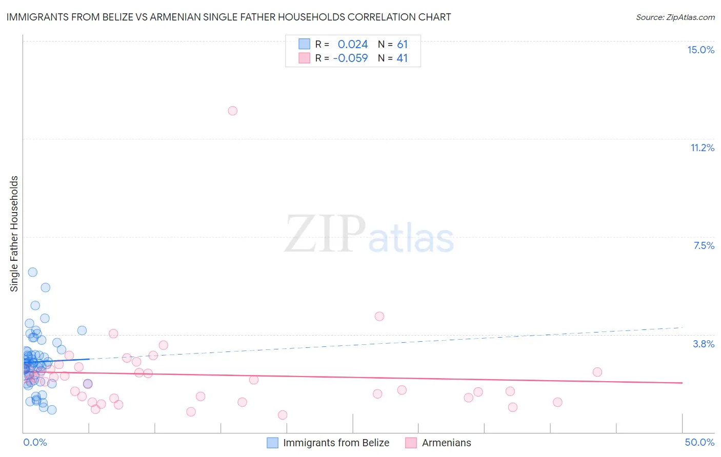Immigrants from Belize vs Armenian Single Father Households