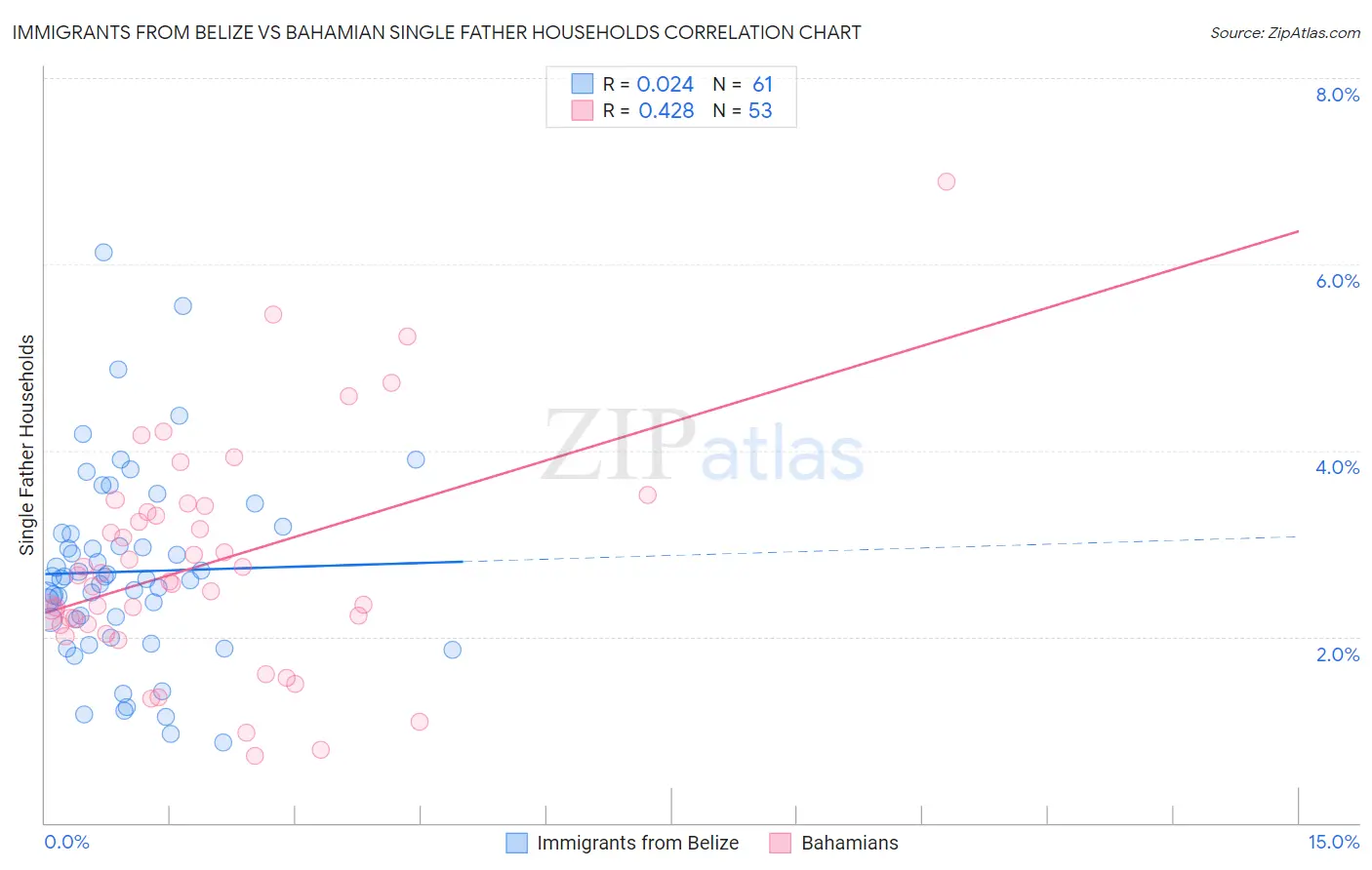 Immigrants from Belize vs Bahamian Single Father Households