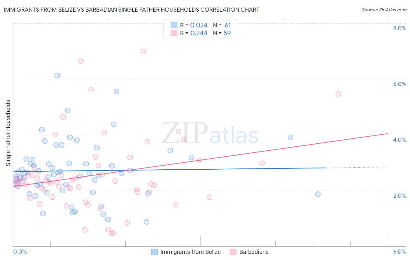 Immigrants from Belize vs Barbadian Single Father Households