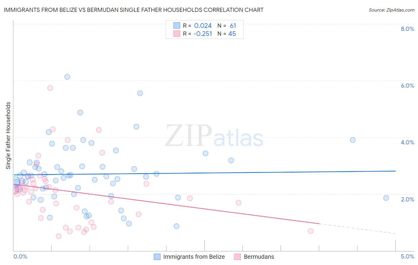 Immigrants from Belize vs Bermudan Single Father Households