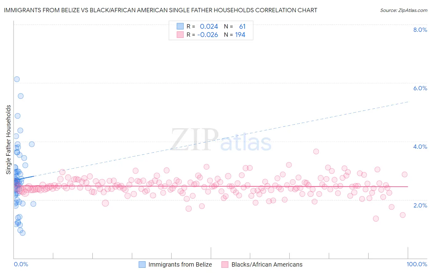 Immigrants from Belize vs Black/African American Single Father Households