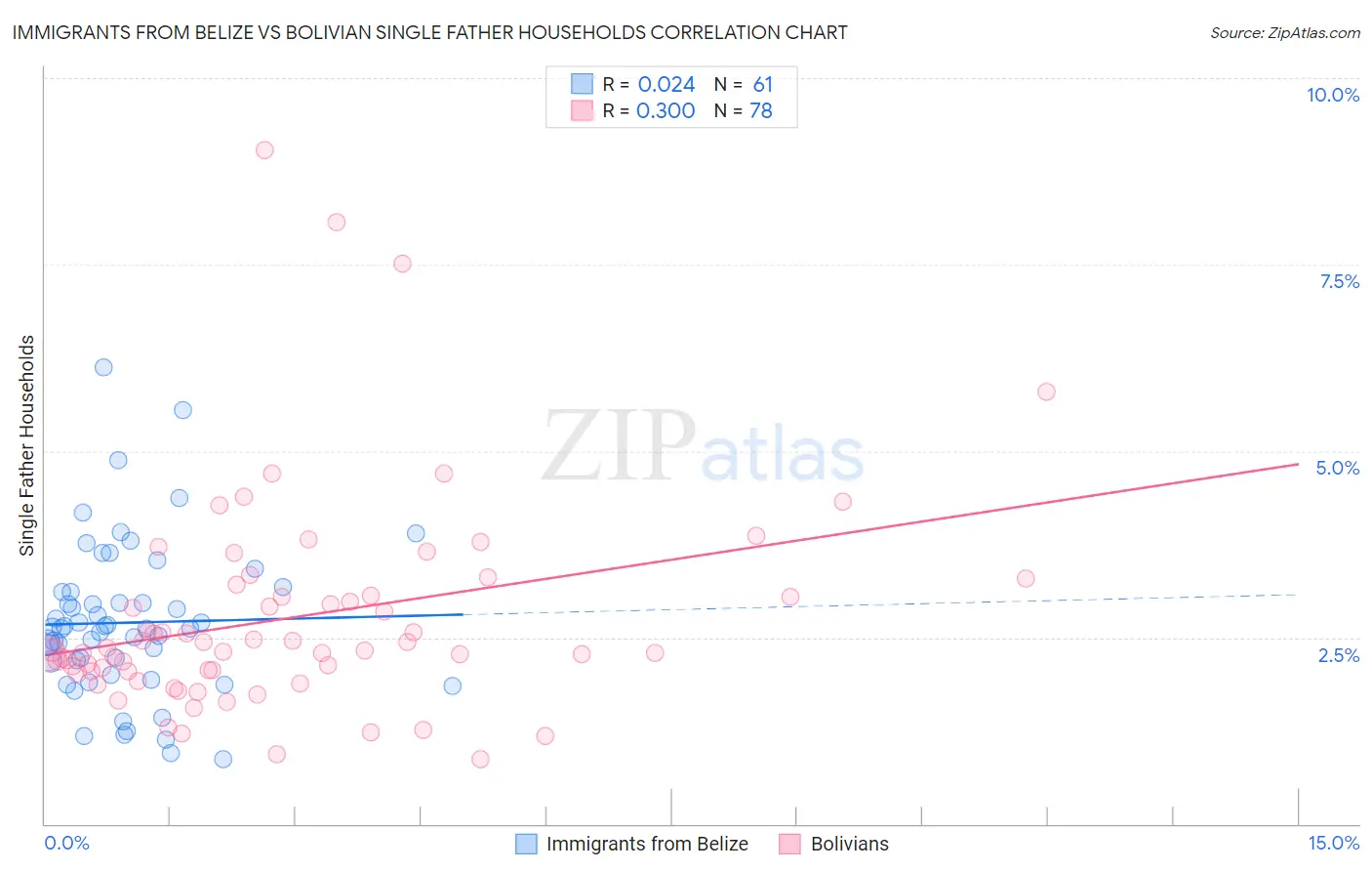 Immigrants from Belize vs Bolivian Single Father Households
