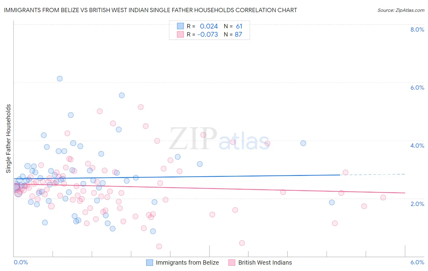 Immigrants from Belize vs British West Indian Single Father Households