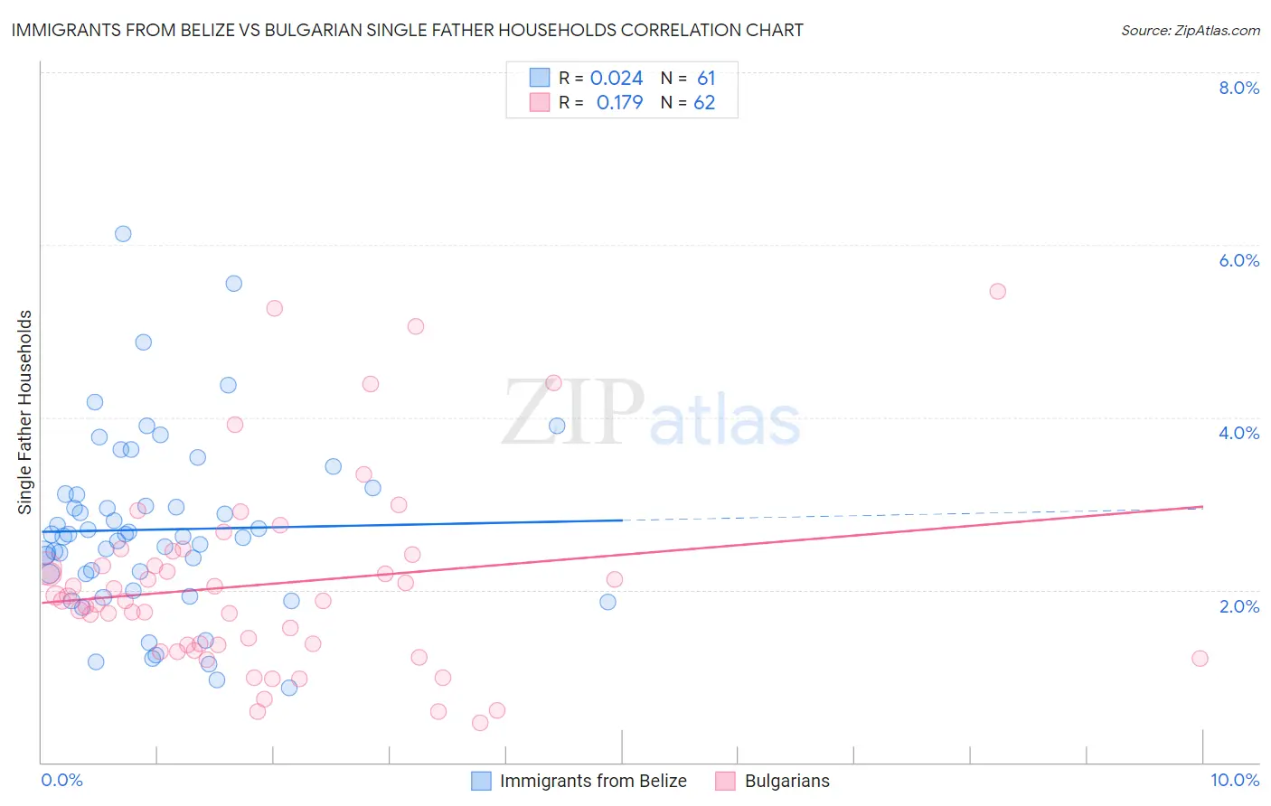 Immigrants from Belize vs Bulgarian Single Father Households