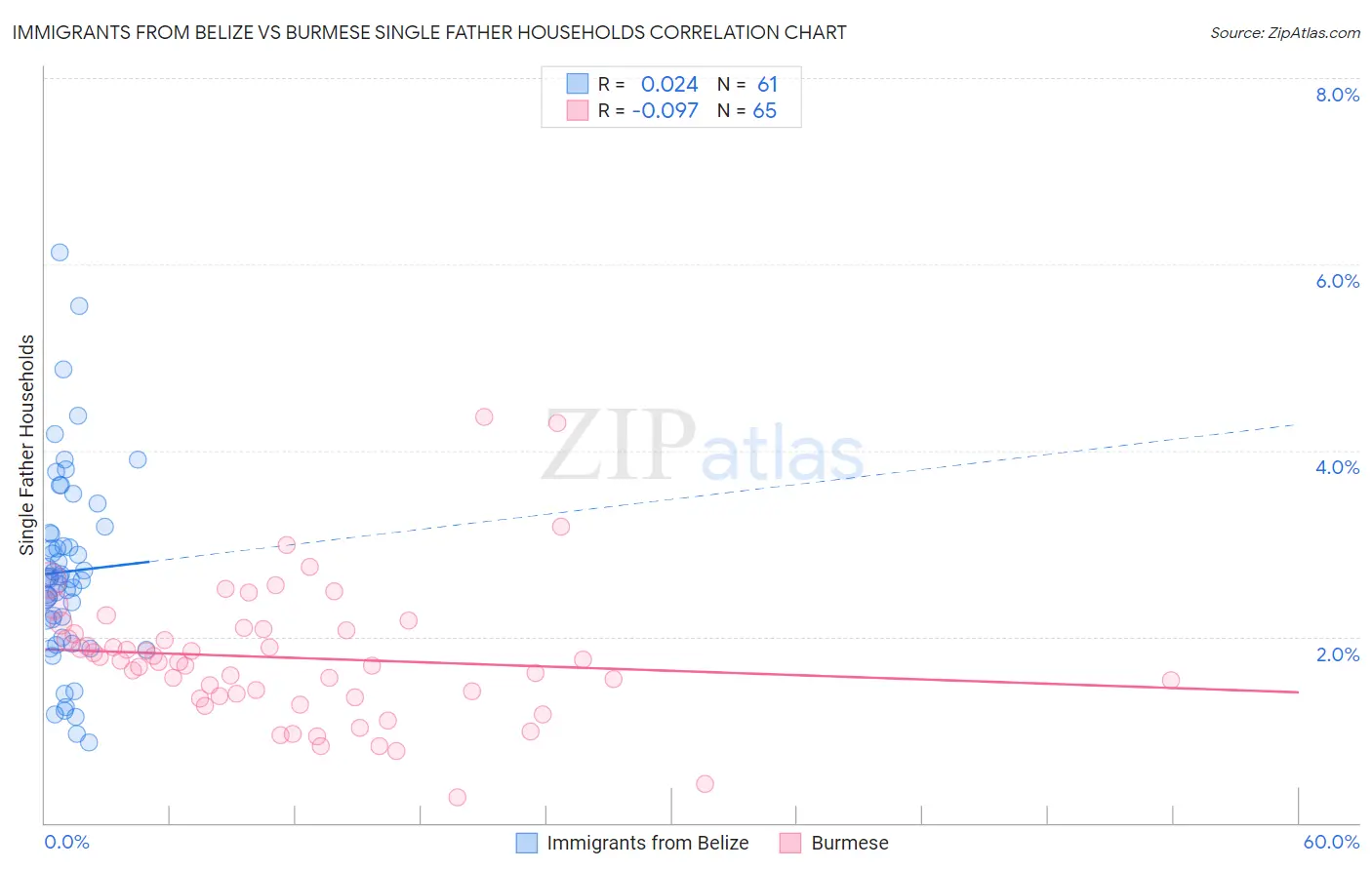 Immigrants from Belize vs Burmese Single Father Households