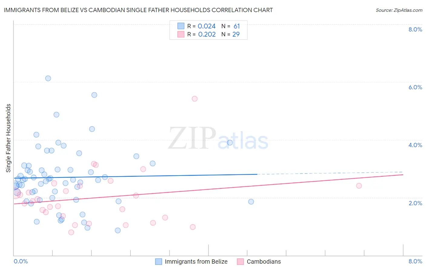 Immigrants from Belize vs Cambodian Single Father Households