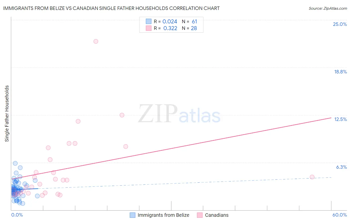 Immigrants from Belize vs Canadian Single Father Households