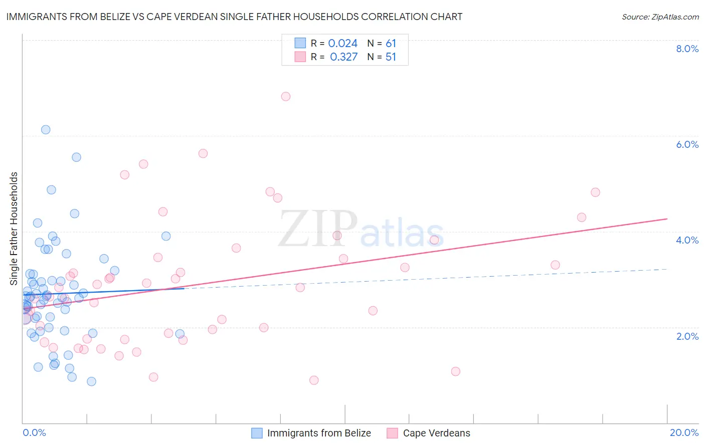 Immigrants from Belize vs Cape Verdean Single Father Households