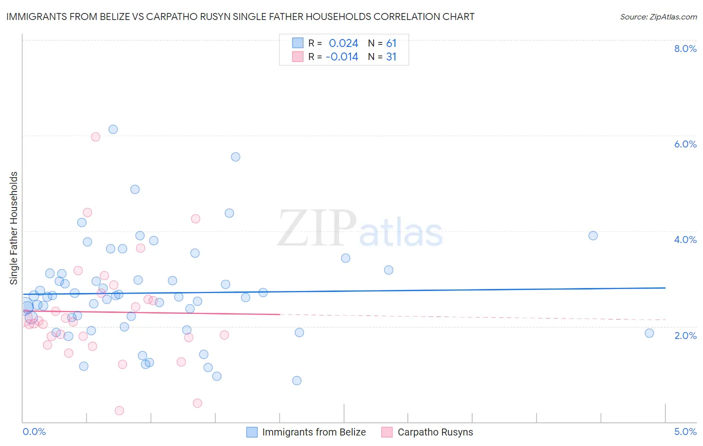 Immigrants from Belize vs Carpatho Rusyn Single Father Households