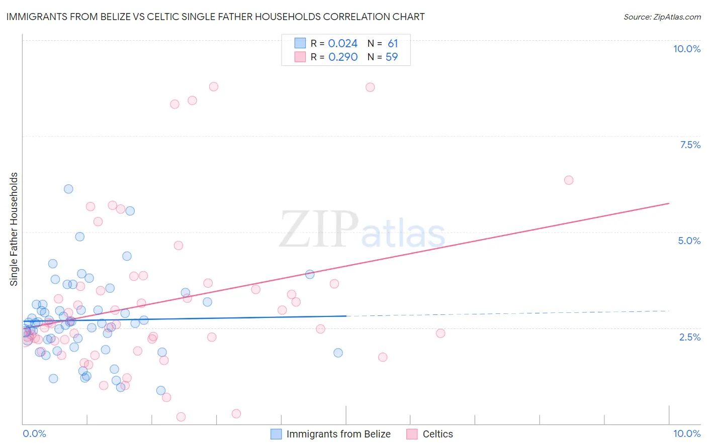 Immigrants from Belize vs Celtic Single Father Households