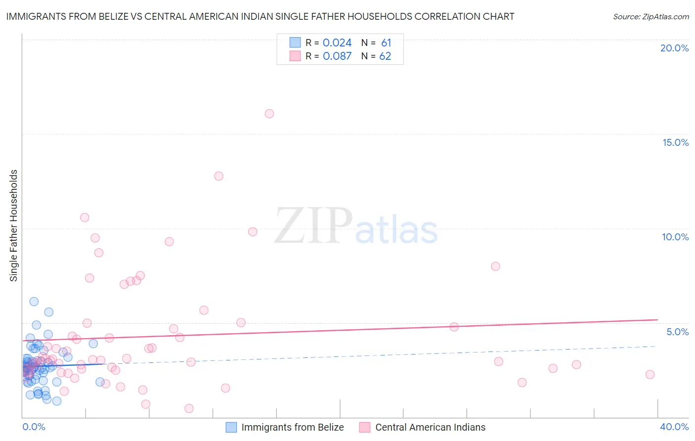 Immigrants from Belize vs Central American Indian Single Father Households
