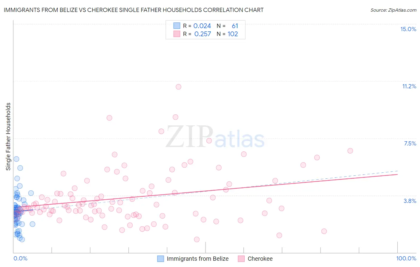 Immigrants from Belize vs Cherokee Single Father Households