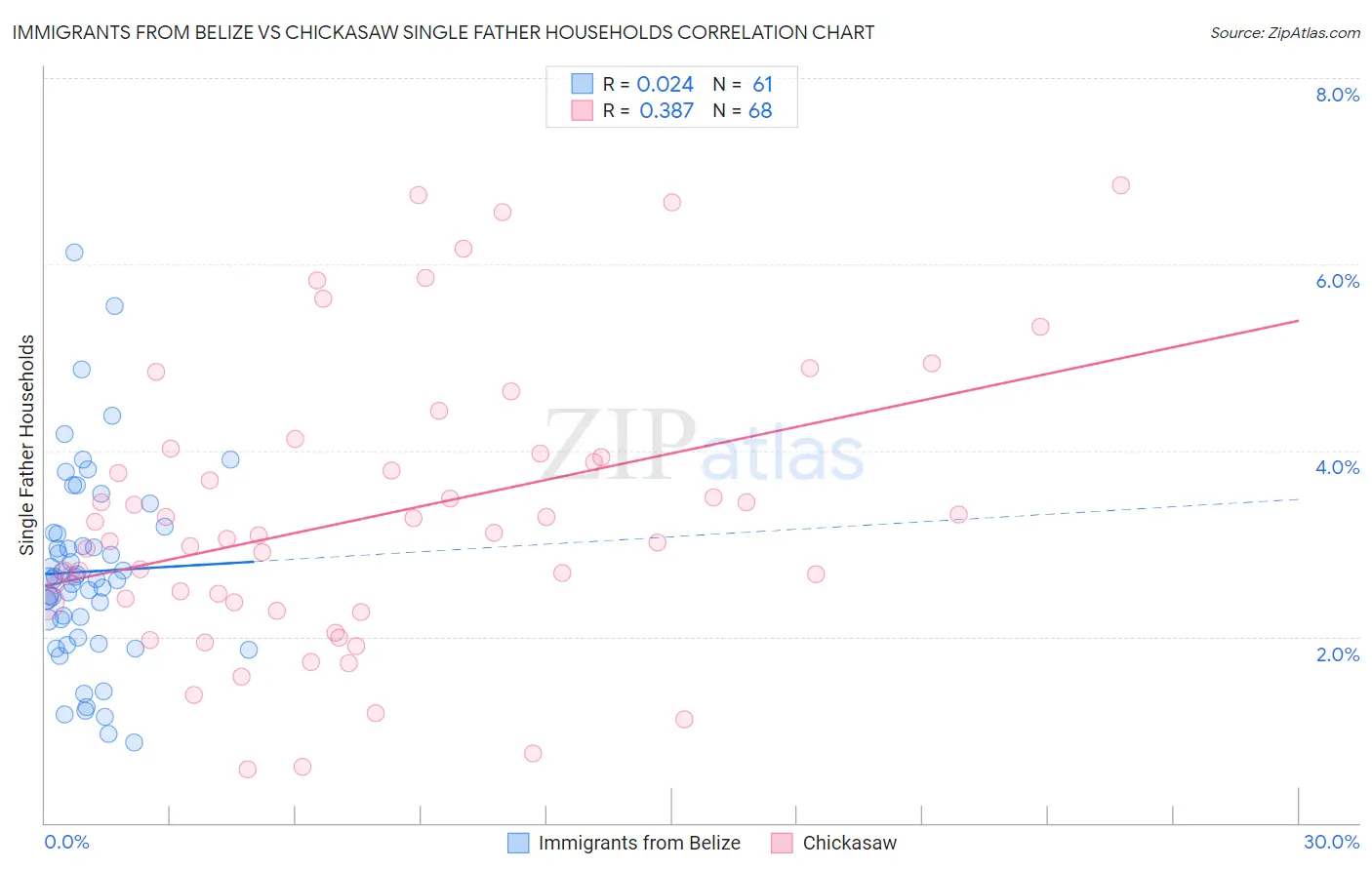 Immigrants from Belize vs Chickasaw Single Father Households