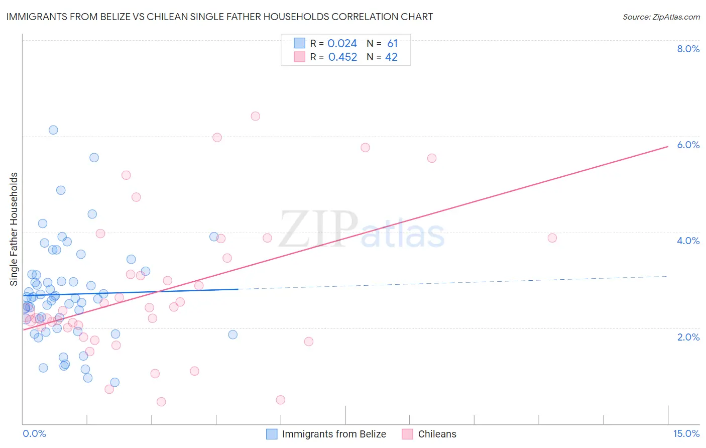 Immigrants from Belize vs Chilean Single Father Households