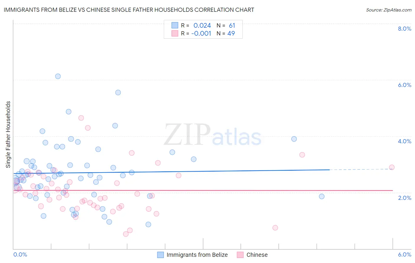 Immigrants from Belize vs Chinese Single Father Households