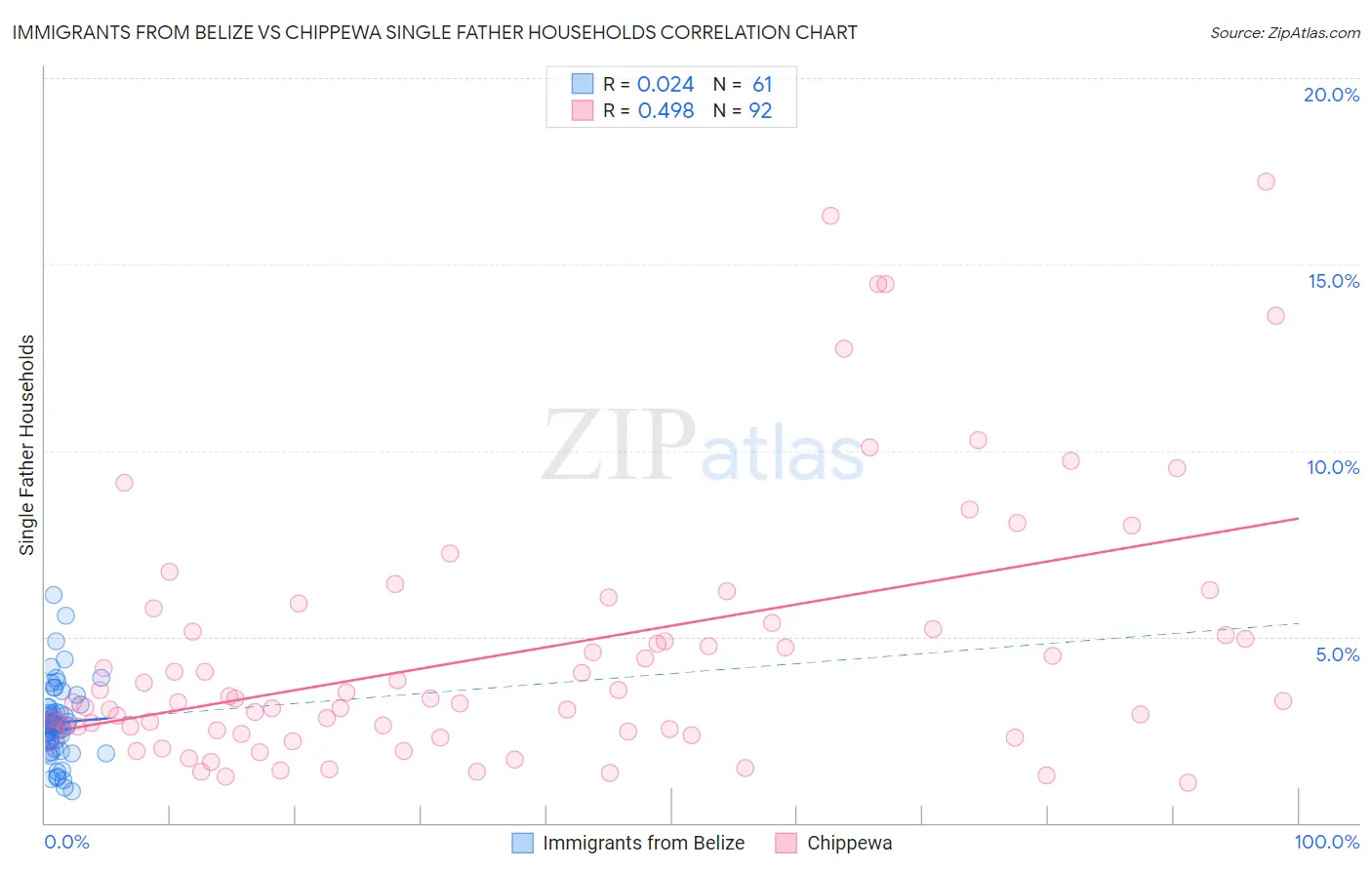 Immigrants from Belize vs Chippewa Single Father Households