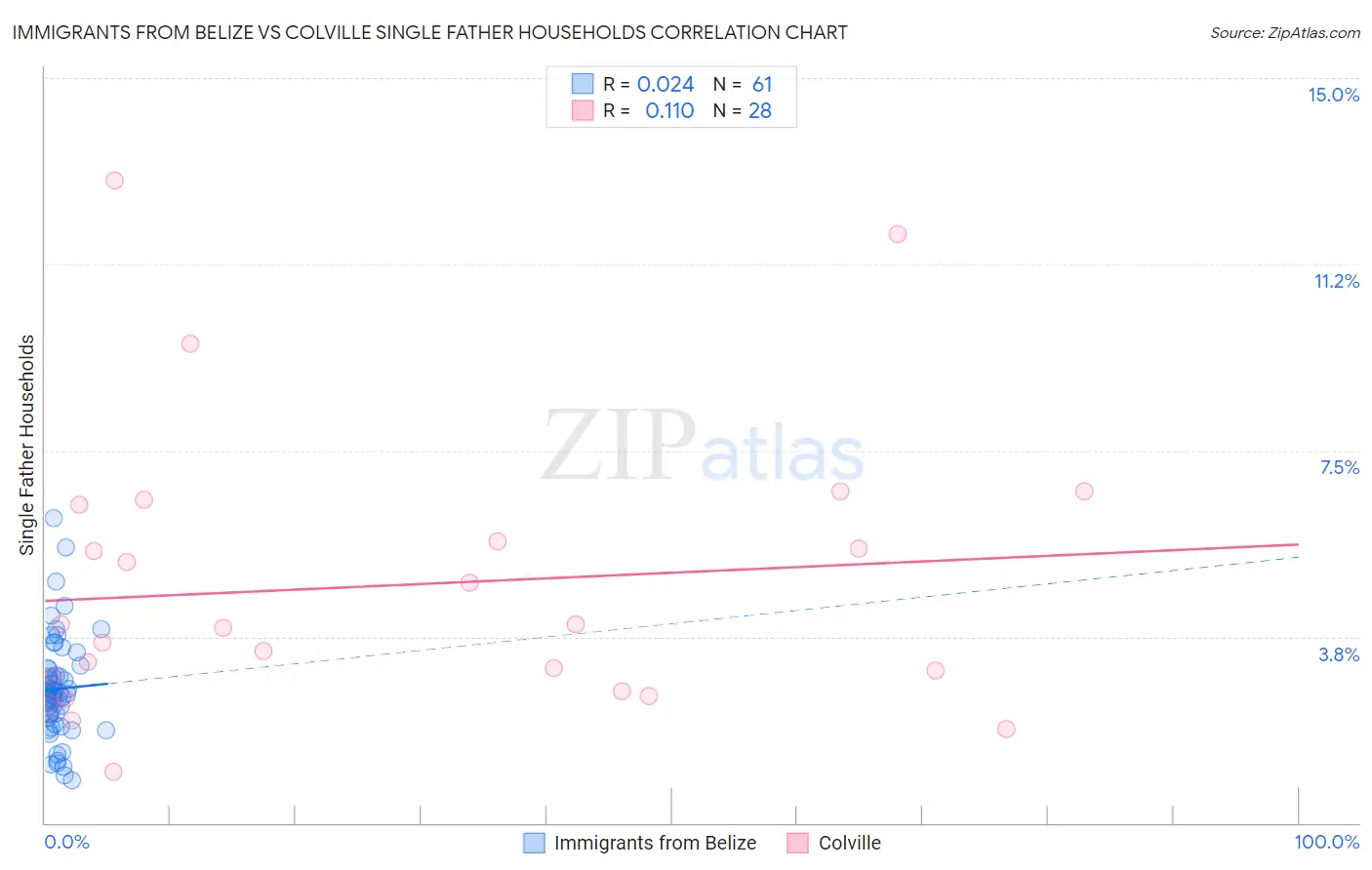 Immigrants from Belize vs Colville Single Father Households