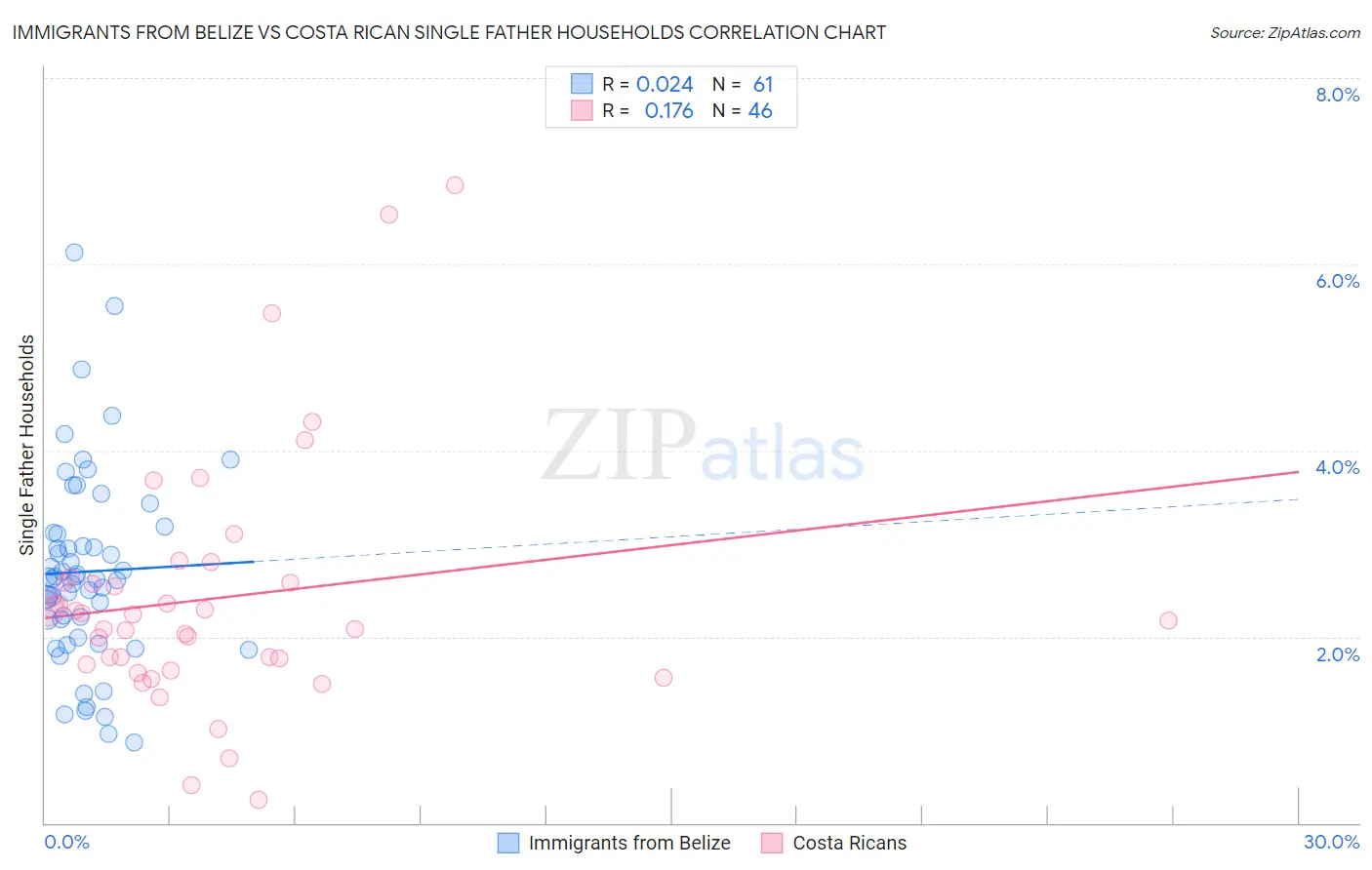 Immigrants from Belize vs Costa Rican Single Father Households