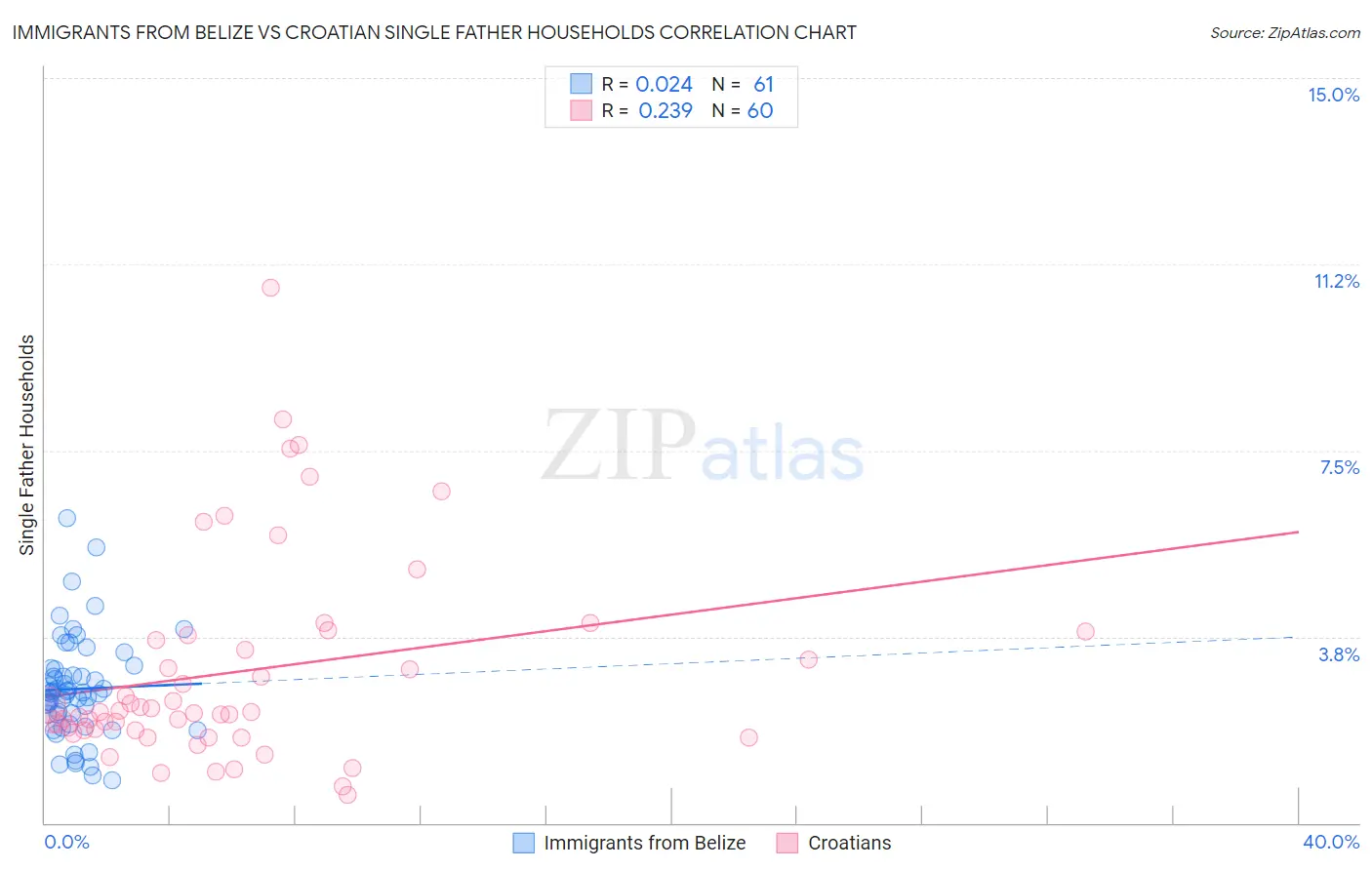 Immigrants from Belize vs Croatian Single Father Households