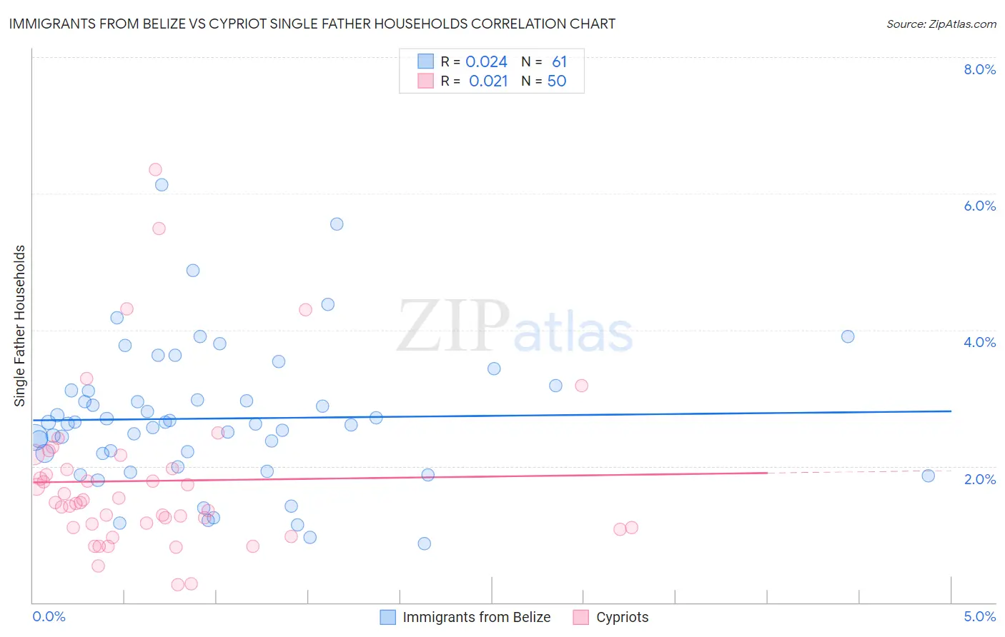 Immigrants from Belize vs Cypriot Single Father Households
