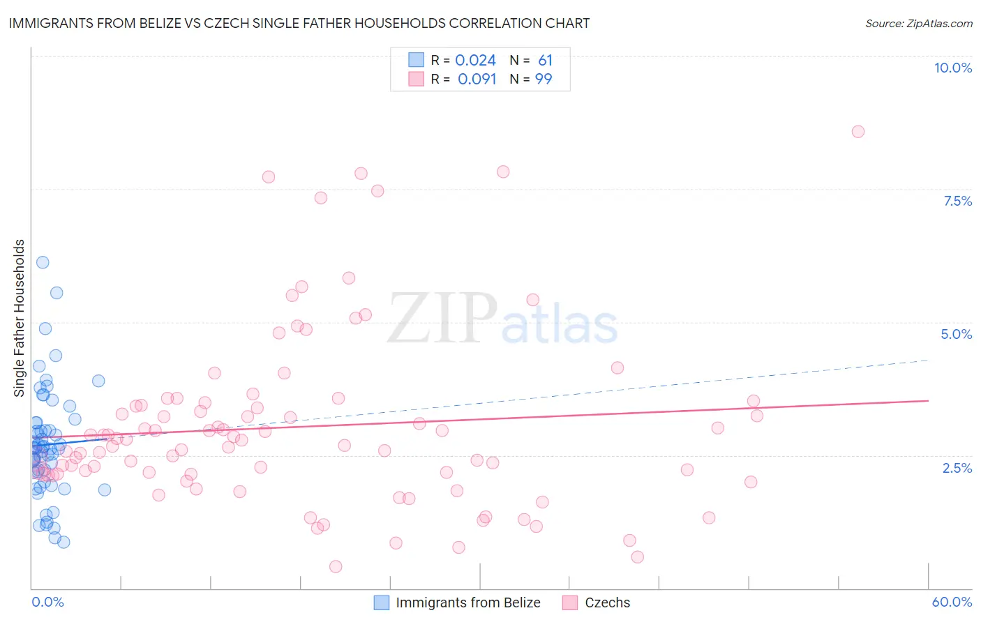 Immigrants from Belize vs Czech Single Father Households