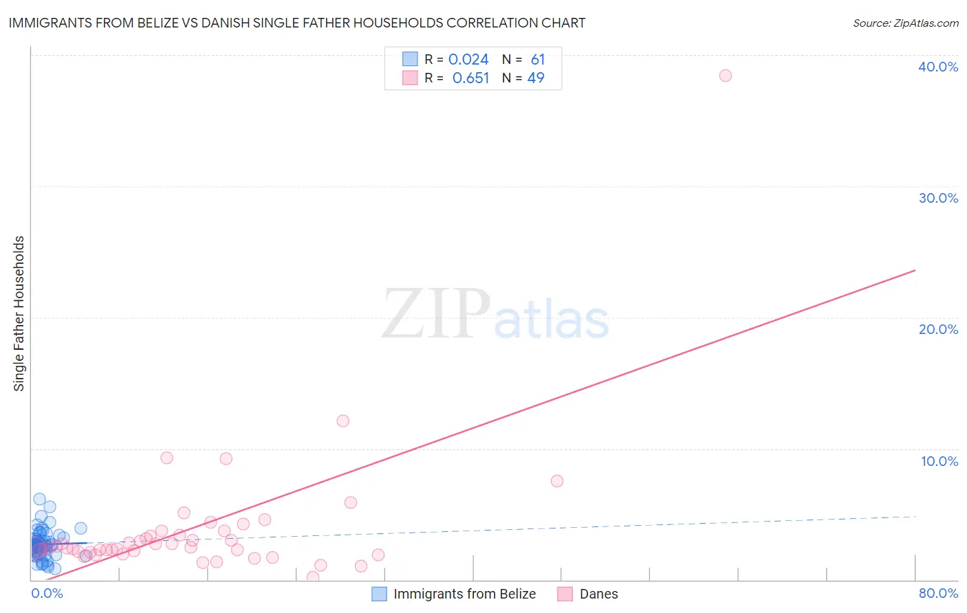 Immigrants from Belize vs Danish Single Father Households