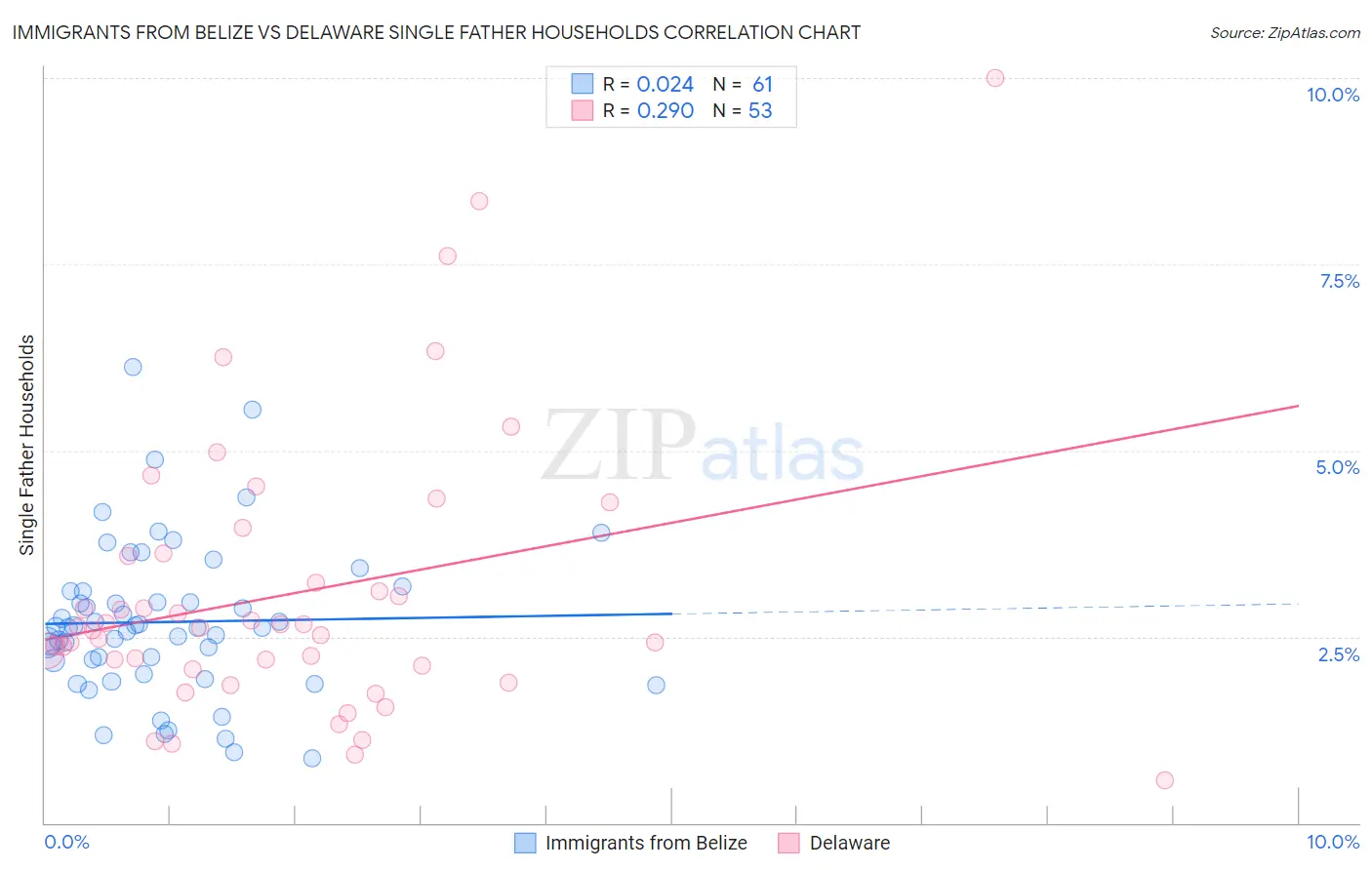 Immigrants from Belize vs Delaware Single Father Households