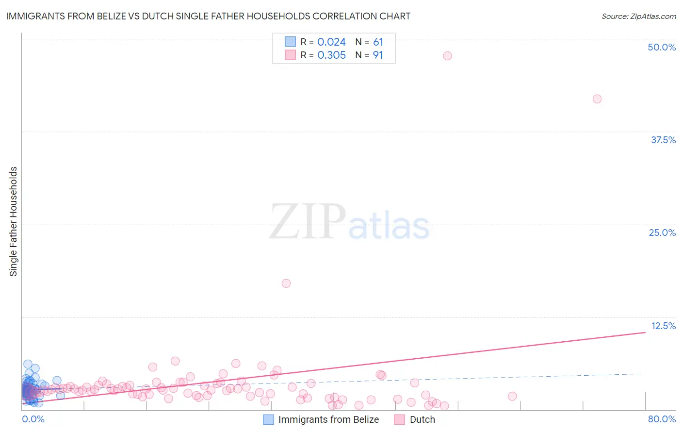 Immigrants from Belize vs Dutch Single Father Households