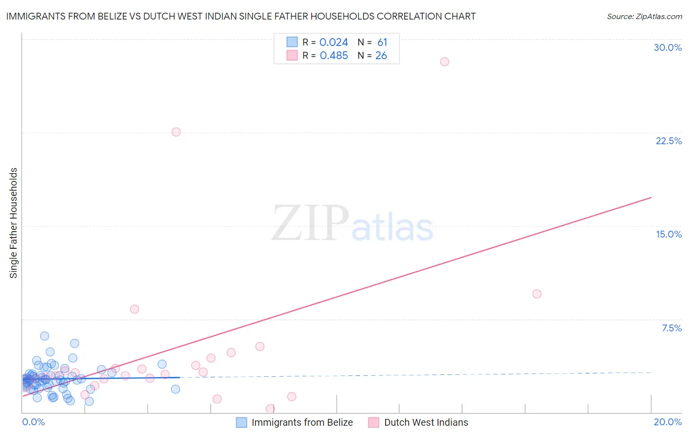 Immigrants from Belize vs Dutch West Indian Single Father Households