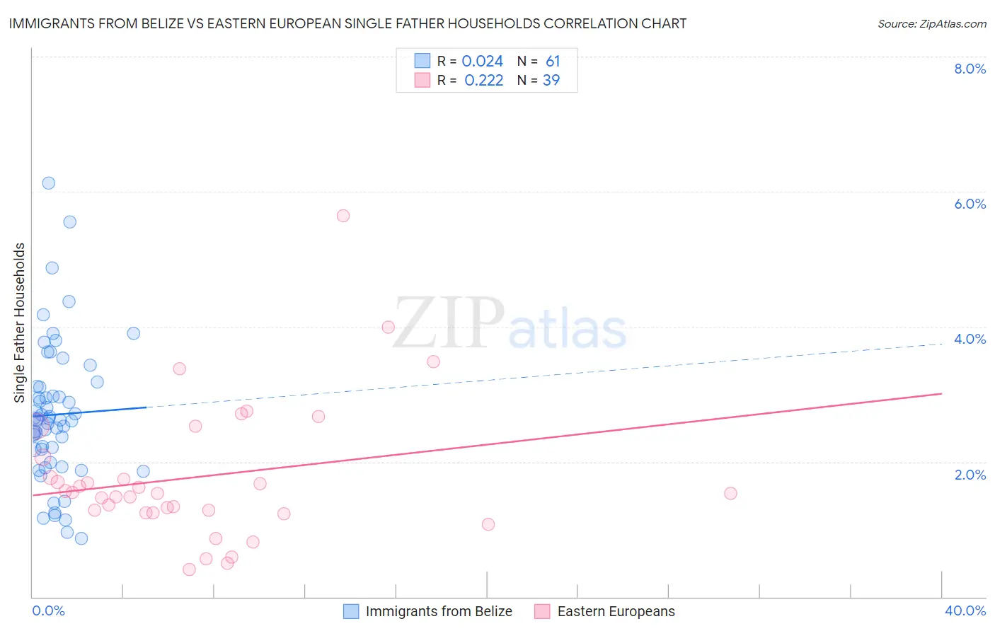 Immigrants from Belize vs Eastern European Single Father Households