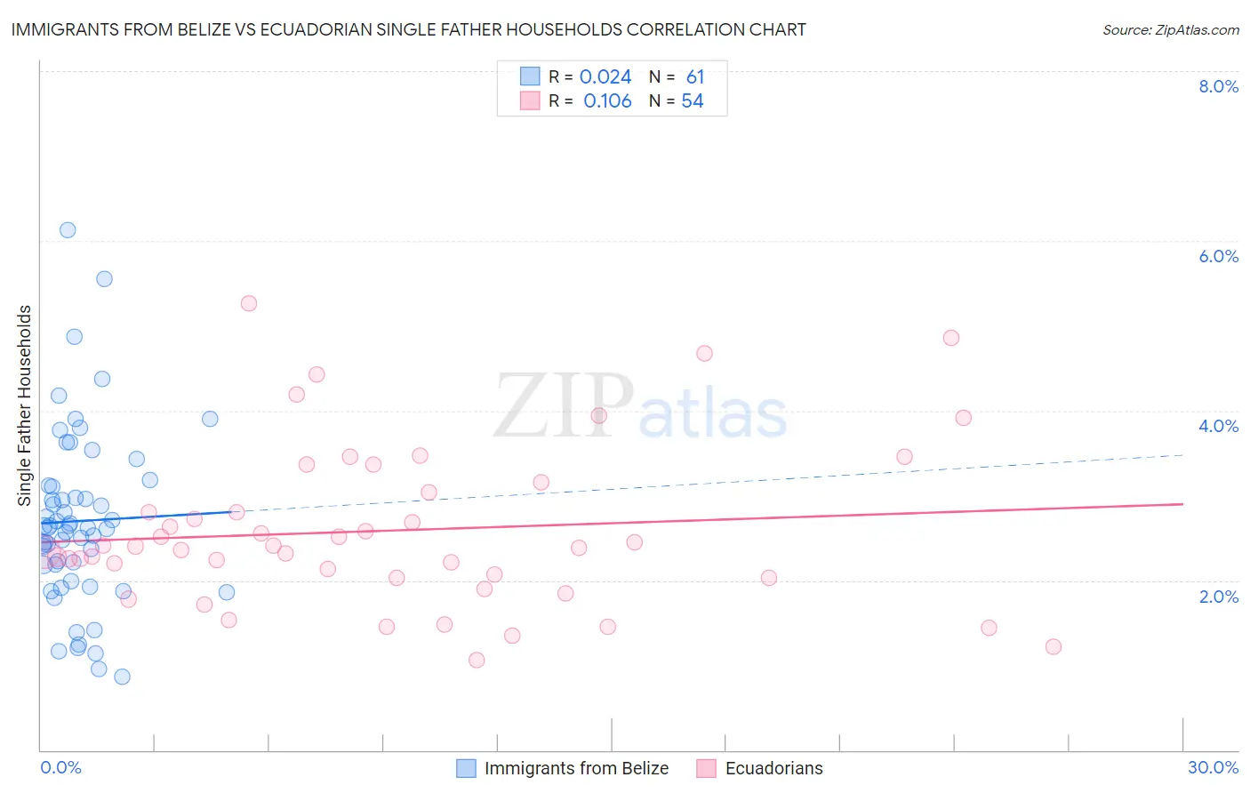 Immigrants from Belize vs Ecuadorian Single Father Households