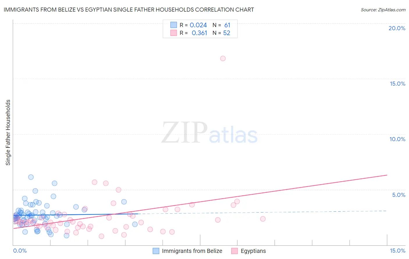 Immigrants from Belize vs Egyptian Single Father Households