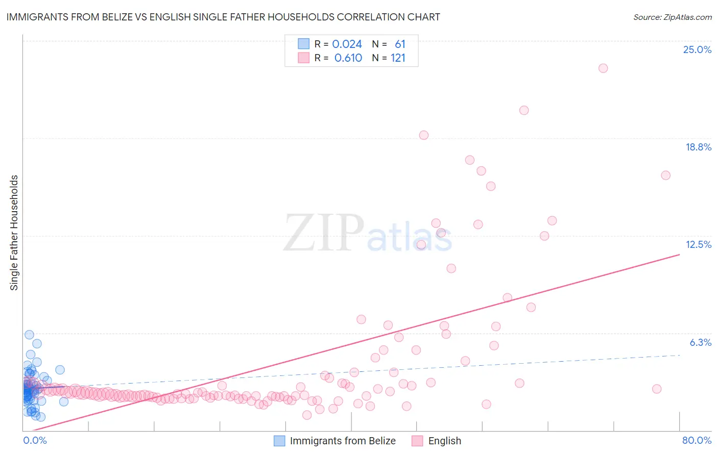 Immigrants from Belize vs English Single Father Households
