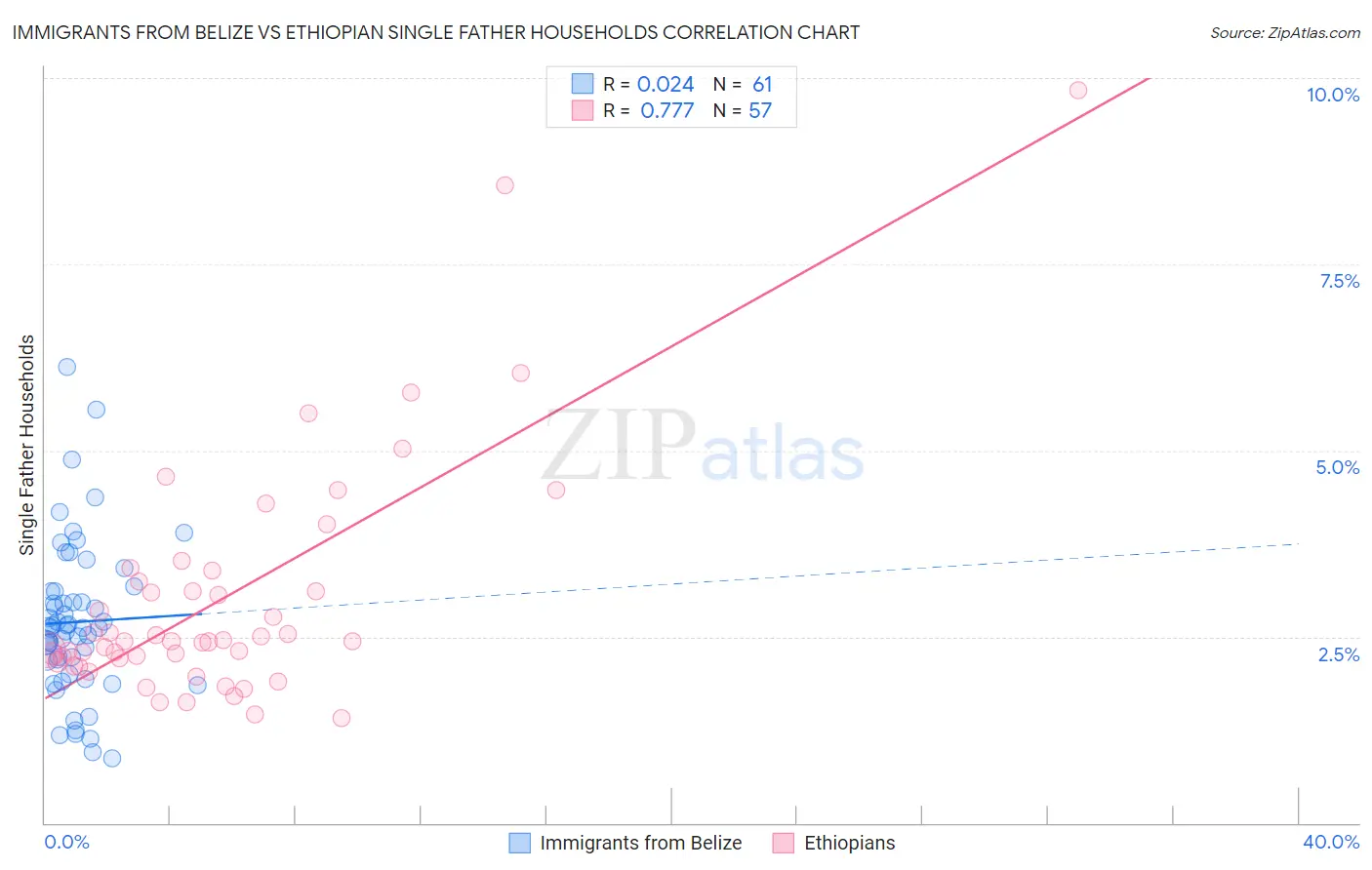 Immigrants from Belize vs Ethiopian Single Father Households
