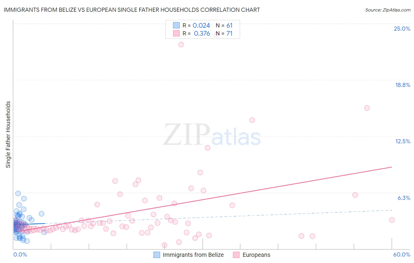 Immigrants from Belize vs European Single Father Households