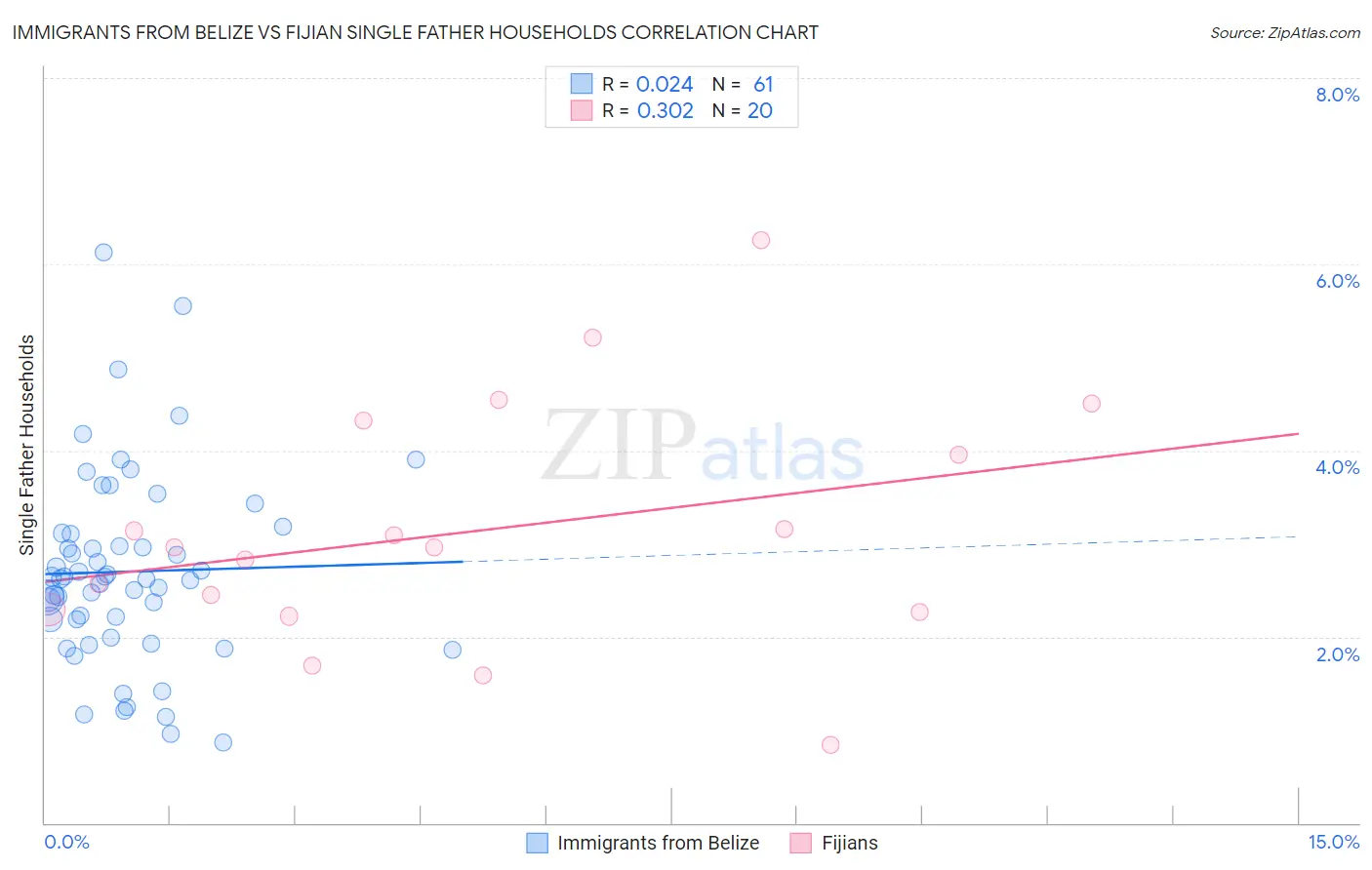 Immigrants from Belize vs Fijian Single Father Households