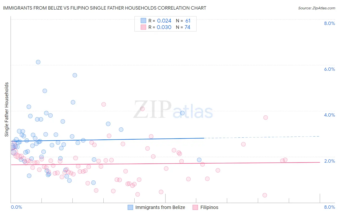 Immigrants from Belize vs Filipino Single Father Households
