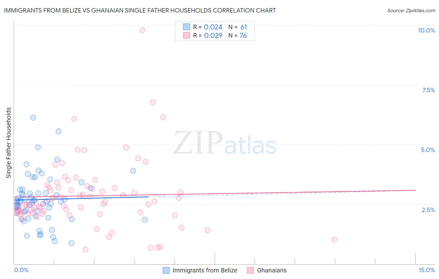 Immigrants from Belize vs Ghanaian Single Father Households