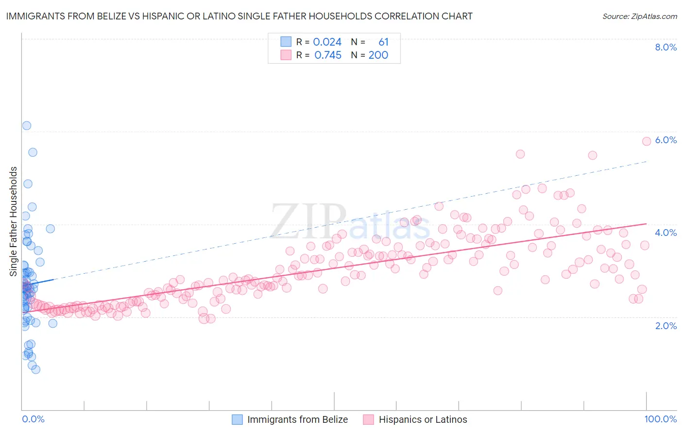 Immigrants from Belize vs Hispanic or Latino Single Father Households