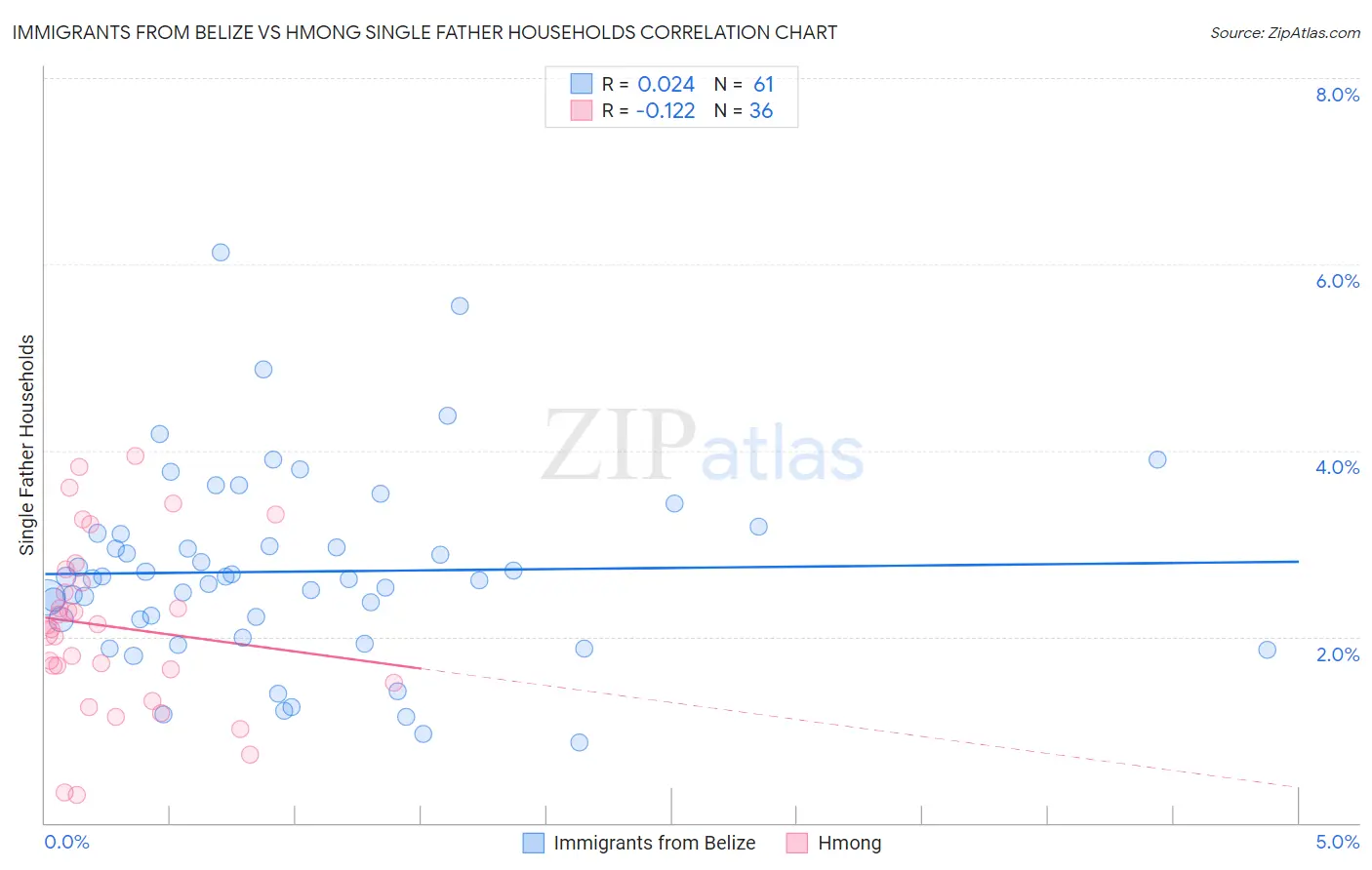 Immigrants from Belize vs Hmong Single Father Households